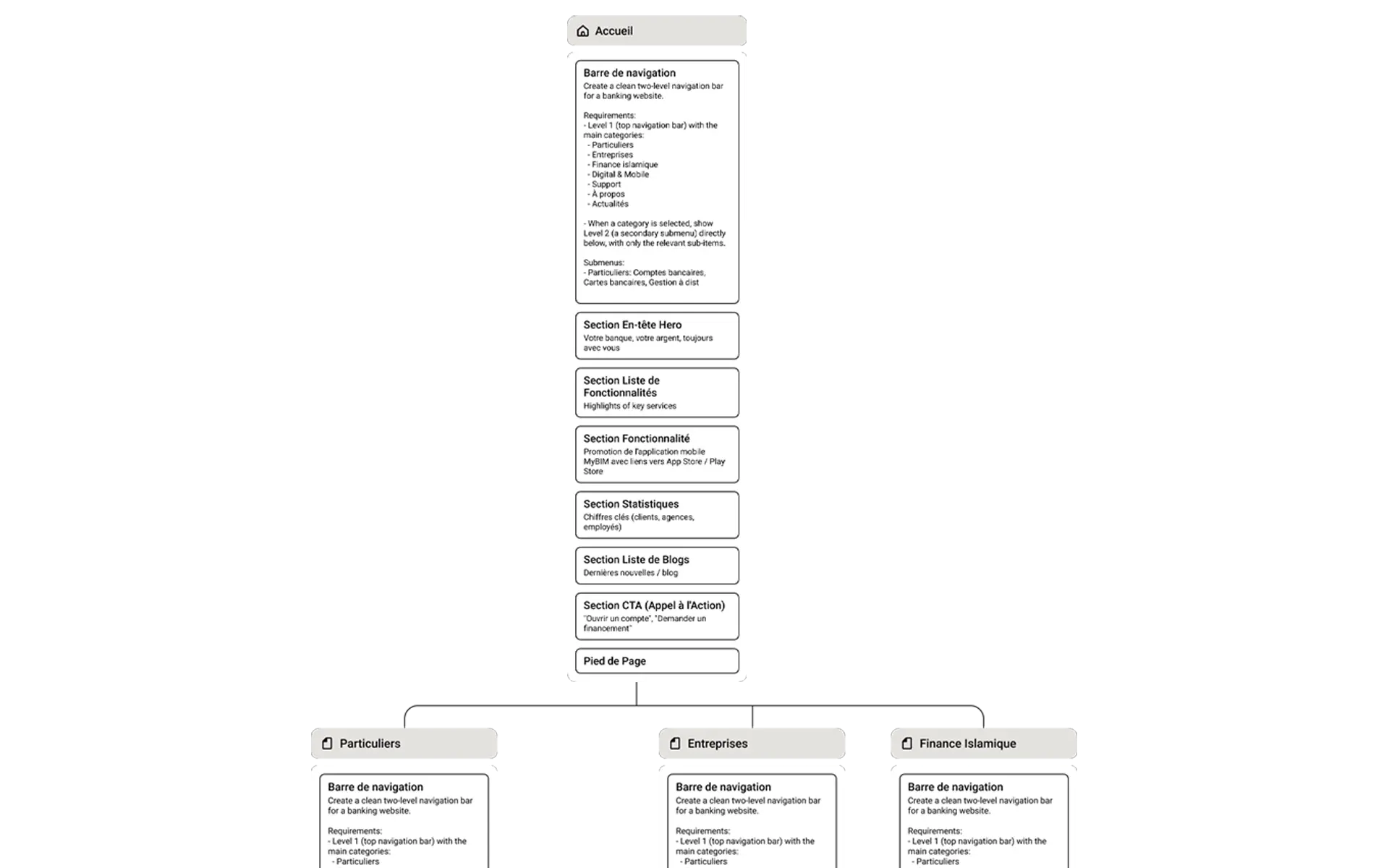 BIMBANK 8-page sitemap restructure